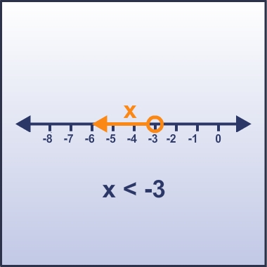 Solution graphed