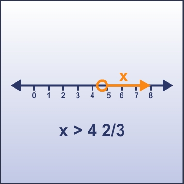 Solution graphed