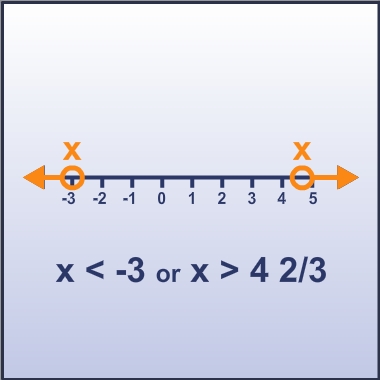 Solution graphed