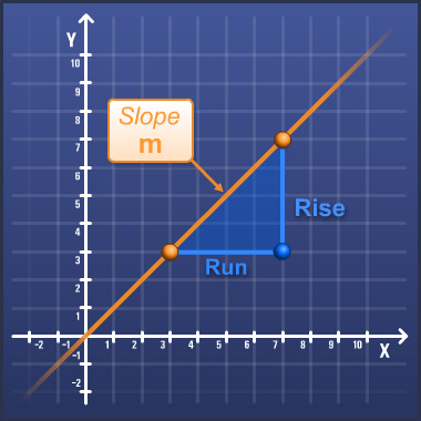 Slope m of a line