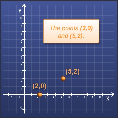 The points (2,0) and (5,2)