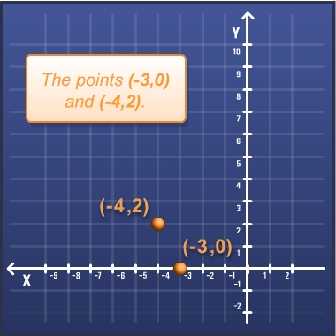 The points (-3,0) and (-4,2)