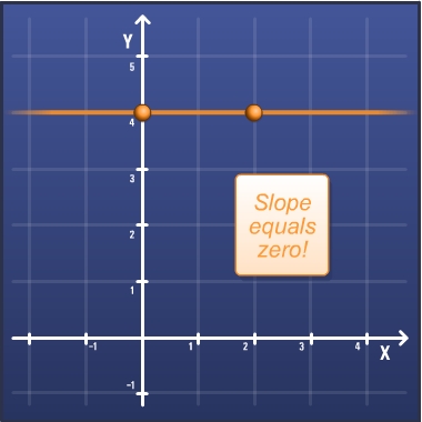 Slope equals zero!