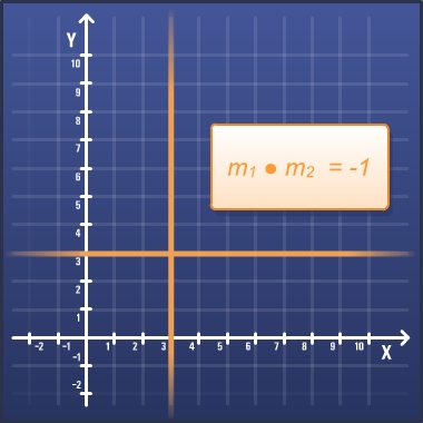 Perpendicular lines