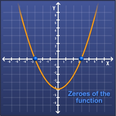 Zeros of the function