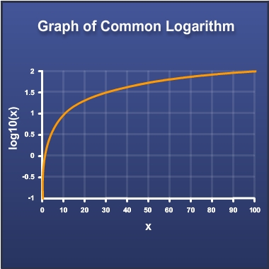 Graph of common logarithm