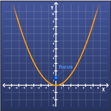 The parabola