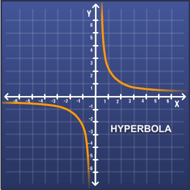 The hyperbola