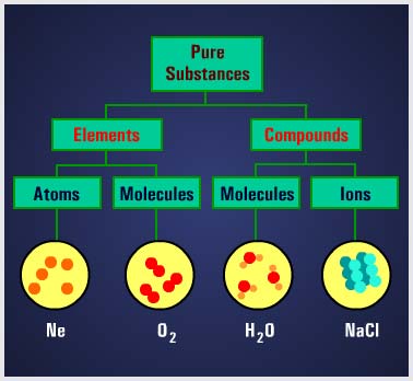 The Fundamental Concepts - Elements, Compounds, Molecules, and Atoms