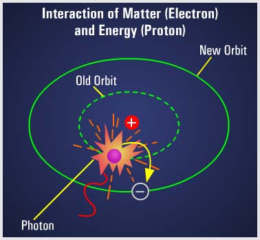 The Fundamental Concepts - Energy Levels