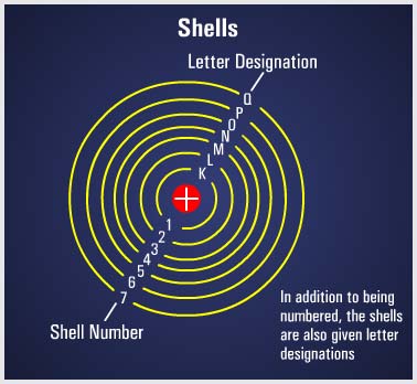 The Fundamental Concepts - Energy Levels