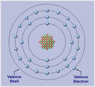 The Fundamental Concepts - Valence Electrons