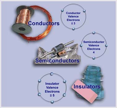 The Fundamental Concepts - Element Categories