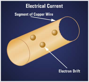 The Fundamental Concepts - Electrical Conductivity