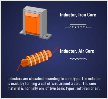Electronic Components - Inductance