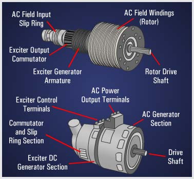 Electronic Components - AC Generators