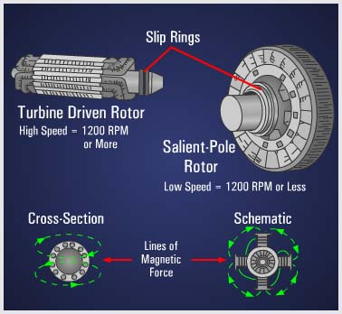Electronic Components - AC Generators