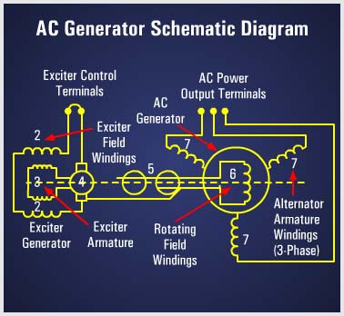 Electronic Components - AC Generators