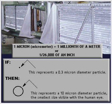 1 micron equals one millionth of a meter, or one 26,000 of an inch.