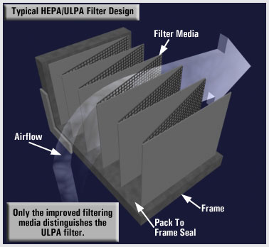 Image on typical filter design showing air flow through the filter.