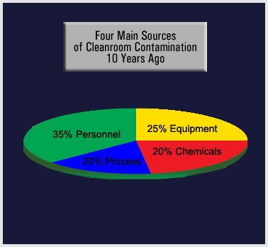 Pie chart showing sources of contamination 10 years ago - 35% personnel, 25% equipment, 20% chemicals and 20% process.