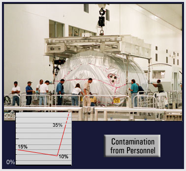 Graph showing decline in personnel contamination from 15% to 10%, then climbing sharply to 35%