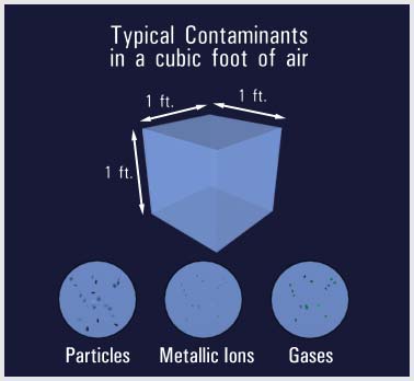 Example of the three types of airborne contaminants.