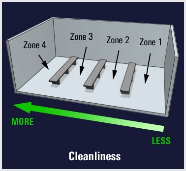 Diagram of a changing room with three benches, and four zones.