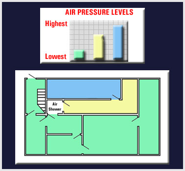 Colored layout of a cleanroom showing different levels of clean zones.