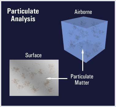 Comparison of a witness plate to a cubic foot of air.