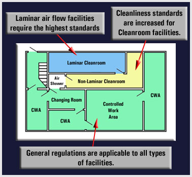 Diagram of a facility showing non-laminar and laminar flow areas as well as clean work areas.