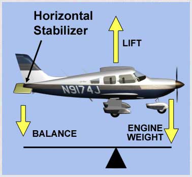 Wings and Control Surfaces - Horizontal Stabilizer