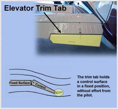 Wings and Control Surfaces - Trim Tabs