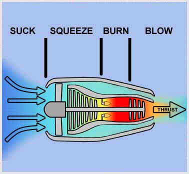 Aircraft Engines - Jet Engines