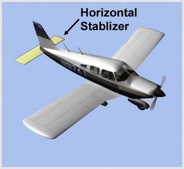 Review of Aerodynamic Terms - Horizontal Stabilizer