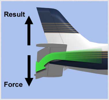 The Science Behind Flight - Flight Maneuvering