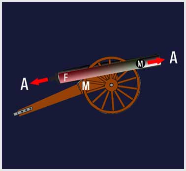 Momentum Thrust Example (cannon)