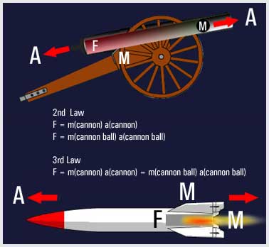 Momentum Thrust Comparison cannon/rocket