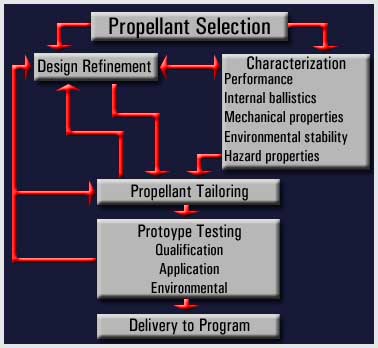 Propellant Selection Criteria Flowchart