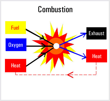 Elements of Combustion
