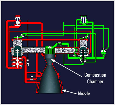 Liquid Rocket Design
