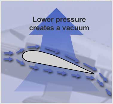 How Airplanes Fly: Basic Aerodynamics