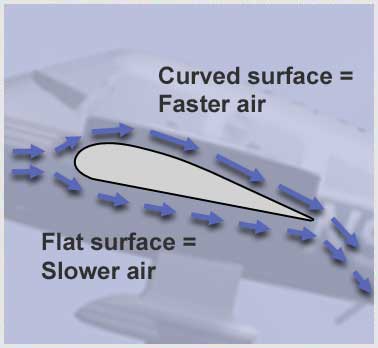 How Airplanes Fly: Basic Aerodynamics