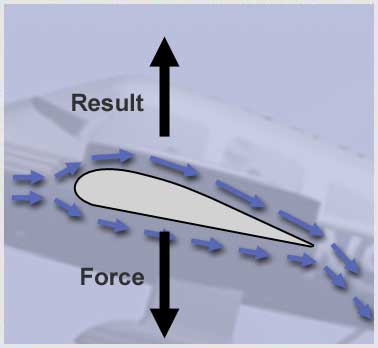 How Airplanes Fly: Basic Aerodynamics